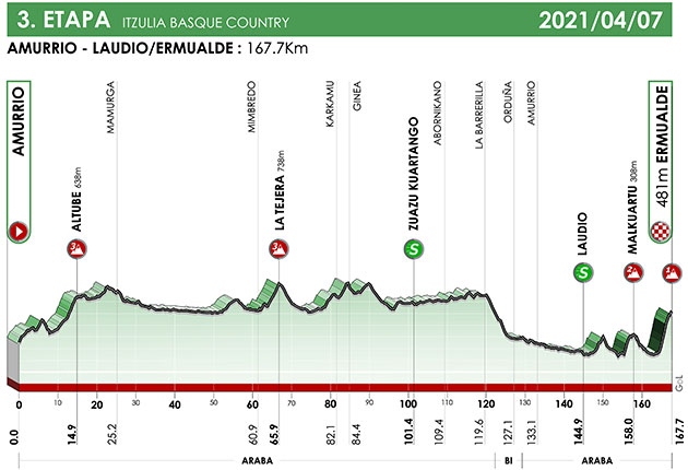 Stage 3 profile